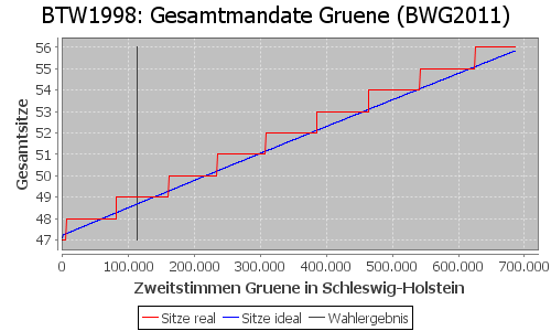 Simulierte Sitzverteilung - Wahl: BTW1998 Verfahren: BWG2011