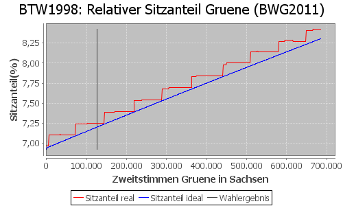 Simulierte Sitzverteilung - Wahl: BTW1998 Verfahren: BWG2011