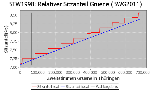 Simulierte Sitzverteilung - Wahl: BTW1998 Verfahren: BWG2011