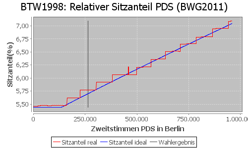 Simulierte Sitzverteilung - Wahl: BTW1998 Verfahren: BWG2011