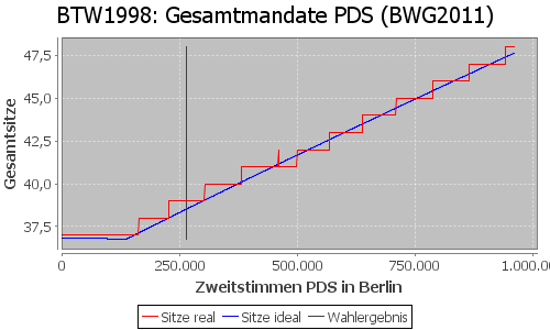 Simulierte Sitzverteilung - Wahl: BTW1998 Verfahren: BWG2011