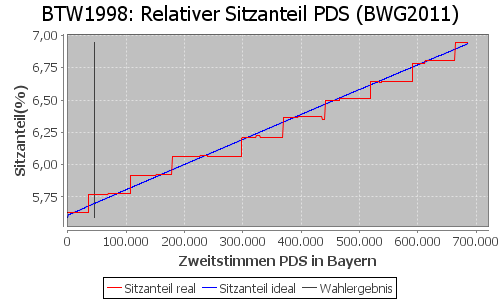 Simulierte Sitzverteilung - Wahl: BTW1998 Verfahren: BWG2011