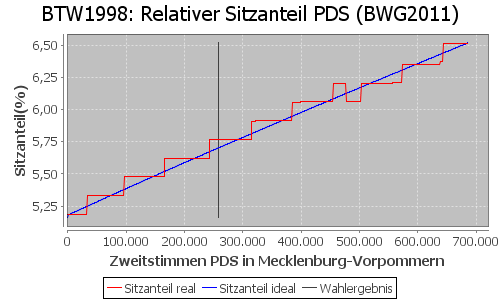 Simulierte Sitzverteilung - Wahl: BTW1998 Verfahren: BWG2011