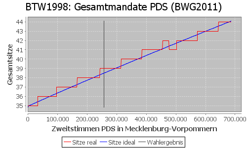 Simulierte Sitzverteilung - Wahl: BTW1998 Verfahren: BWG2011