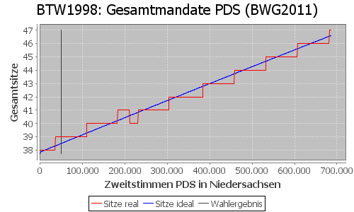 Simulierte Sitzverteilung - Wahl: BTW1998 Verfahren: BWG2011