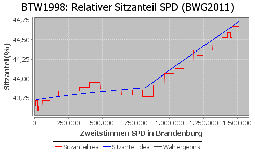 Simulierte Sitzverteilung - Wahl: BTW1998 Verfahren: BWG2011