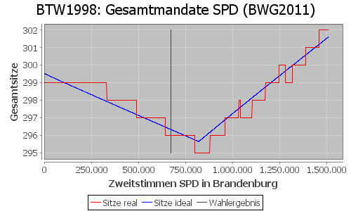 Simulierte Sitzverteilung - Wahl: BTW1998 Verfahren: BWG2011