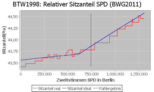 Simulierte Sitzverteilung - Wahl: BTW1998 Verfahren: BWG2011