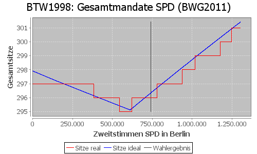 Simulierte Sitzverteilung - Wahl: BTW1998 Verfahren: BWG2011