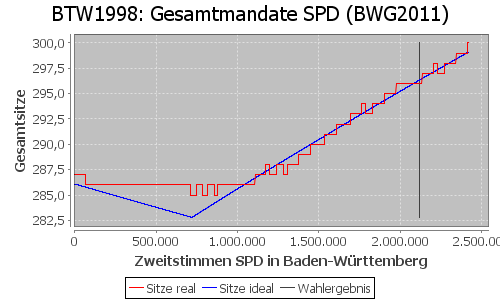 Simulierte Sitzverteilung - Wahl: BTW1998 Verfahren: BWG2011