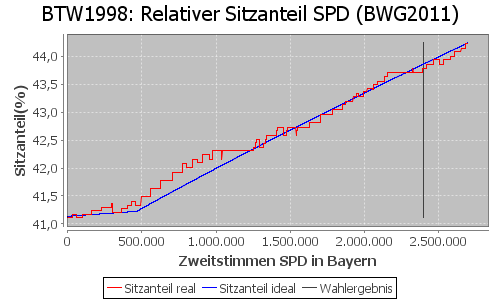 Simulierte Sitzverteilung - Wahl: BTW1998 Verfahren: BWG2011