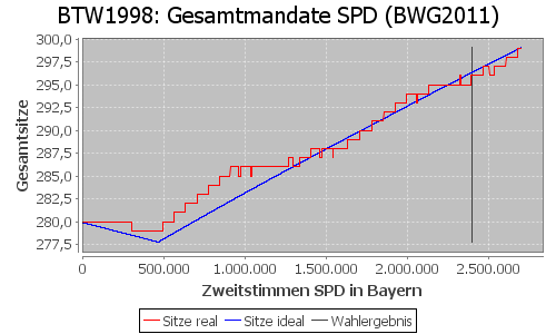 Simulierte Sitzverteilung - Wahl: BTW1998 Verfahren: BWG2011