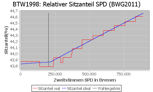 Simulierte Sitzverteilung - Wahl: BTW1998 Verfahren: BWG2011