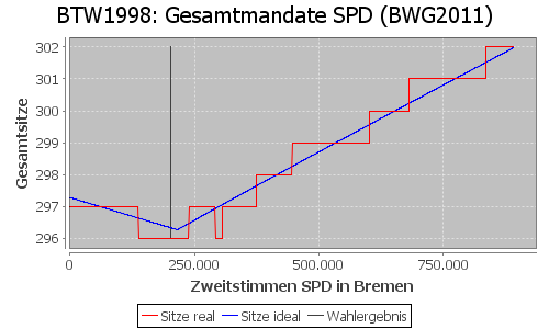 Simulierte Sitzverteilung - Wahl: BTW1998 Verfahren: BWG2011