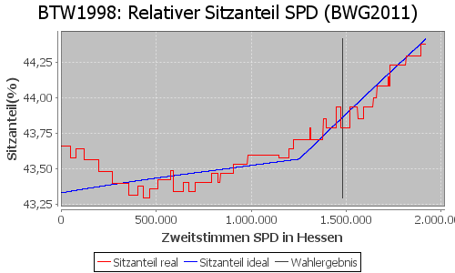 Simulierte Sitzverteilung - Wahl: BTW1998 Verfahren: BWG2011