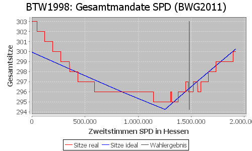 Simulierte Sitzverteilung - Wahl: BTW1998 Verfahren: BWG2011