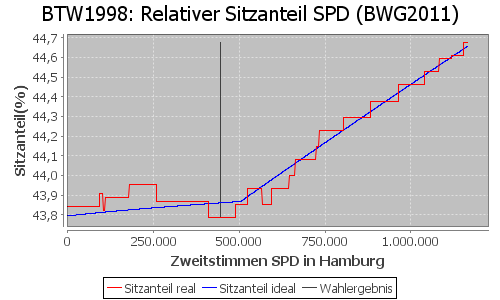 Simulierte Sitzverteilung - Wahl: BTW1998 Verfahren: BWG2011