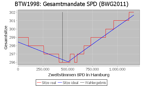 Simulierte Sitzverteilung - Wahl: BTW1998 Verfahren: BWG2011