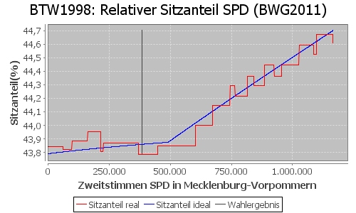 Simulierte Sitzverteilung - Wahl: BTW1998 Verfahren: BWG2011