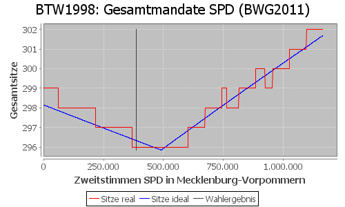 Simulierte Sitzverteilung - Wahl: BTW1998 Verfahren: BWG2011