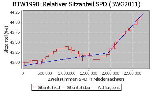 Simulierte Sitzverteilung - Wahl: BTW1998 Verfahren: BWG2011