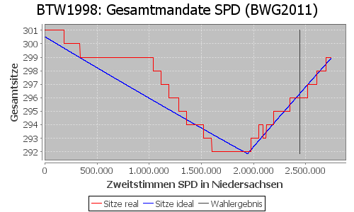 Simulierte Sitzverteilung - Wahl: BTW1998 Verfahren: BWG2011