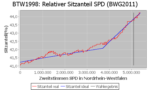 Simulierte Sitzverteilung - Wahl: BTW1998 Verfahren: BWG2011