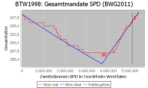 Simulierte Sitzverteilung - Wahl: BTW1998 Verfahren: BWG2011