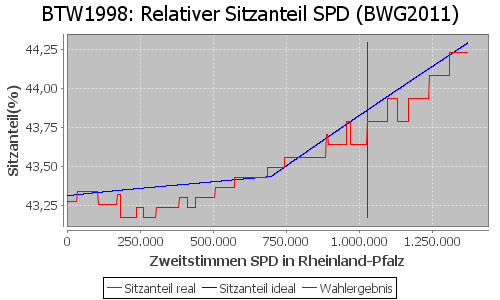 Simulierte Sitzverteilung - Wahl: BTW1998 Verfahren: BWG2011