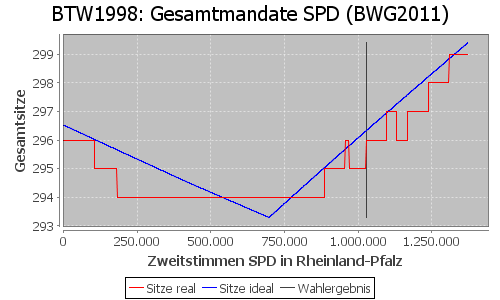 Simulierte Sitzverteilung - Wahl: BTW1998 Verfahren: BWG2011