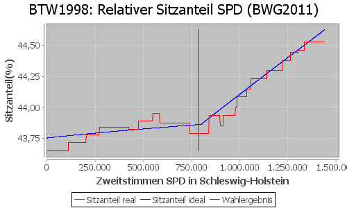 Simulierte Sitzverteilung - Wahl: BTW1998 Verfahren: BWG2011