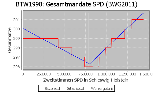 Simulierte Sitzverteilung - Wahl: BTW1998 Verfahren: BWG2011