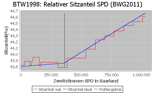 Simulierte Sitzverteilung - Wahl: BTW1998 Verfahren: BWG2011