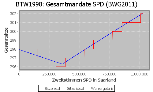 Simulierte Sitzverteilung - Wahl: BTW1998 Verfahren: BWG2011