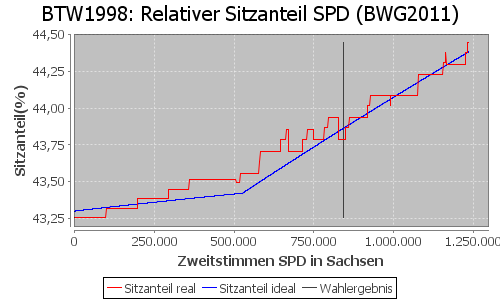 Simulierte Sitzverteilung - Wahl: BTW1998 Verfahren: BWG2011