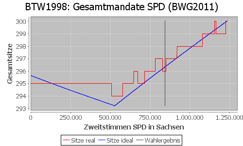 Simulierte Sitzverteilung - Wahl: BTW1998 Verfahren: BWG2011