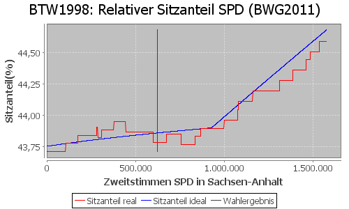 Simulierte Sitzverteilung - Wahl: BTW1998 Verfahren: BWG2011