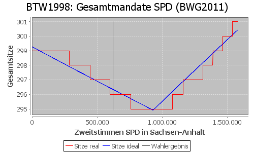 Simulierte Sitzverteilung - Wahl: BTW1998 Verfahren: BWG2011