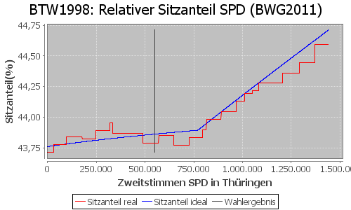 Simulierte Sitzverteilung - Wahl: BTW1998 Verfahren: BWG2011