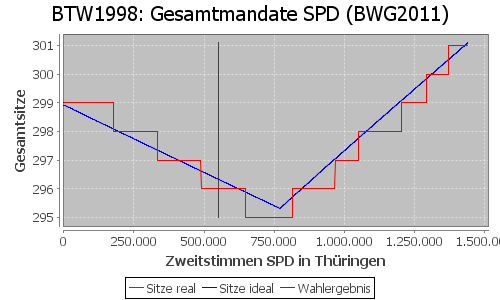 Simulierte Sitzverteilung - Wahl: BTW1998 Verfahren: BWG2011