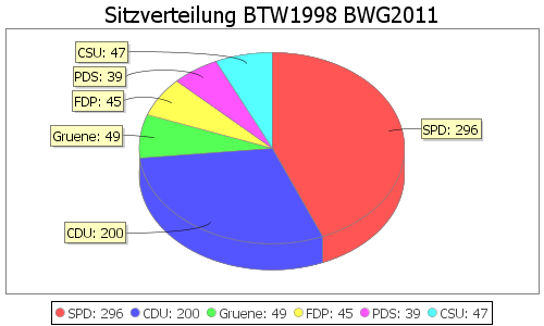 Simulierte Sitzverteilung - Wahl: BTW1998 Verfahren: BWG2011