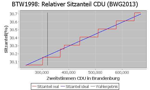 Simulierte Sitzverteilung - Wahl: BTW1998 Verfahren: BWG2013