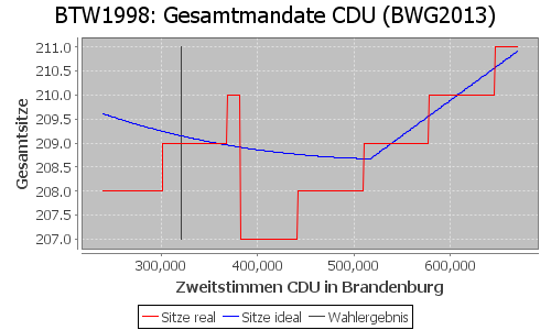 Simulierte Sitzverteilung - Wahl: BTW1998 Verfahren: BWG2013