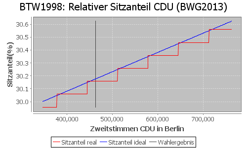 Simulierte Sitzverteilung - Wahl: BTW1998 Verfahren: BWG2013