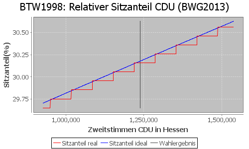 Simulierte Sitzverteilung - Wahl: BTW1998 Verfahren: BWG2013