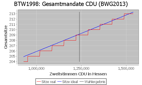 Simulierte Sitzverteilung - Wahl: BTW1998 Verfahren: BWG2013