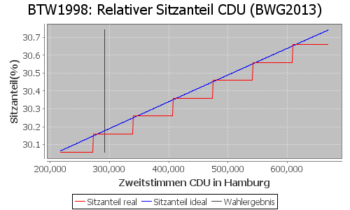 Simulierte Sitzverteilung - Wahl: BTW1998 Verfahren: BWG2013