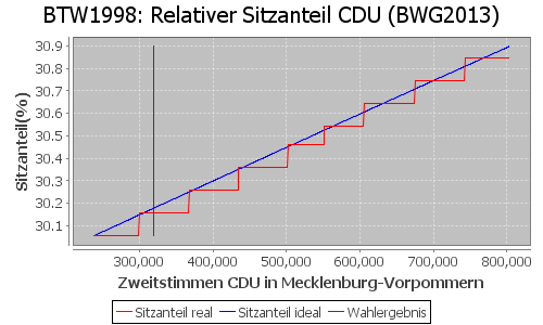 Simulierte Sitzverteilung - Wahl: BTW1998 Verfahren: BWG2013