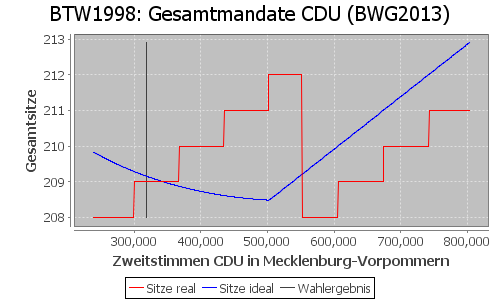 Simulierte Sitzverteilung - Wahl: BTW1998 Verfahren: BWG2013