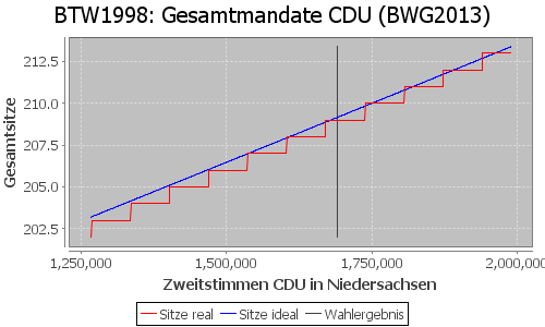 Simulierte Sitzverteilung - Wahl: BTW1998 Verfahren: BWG2013